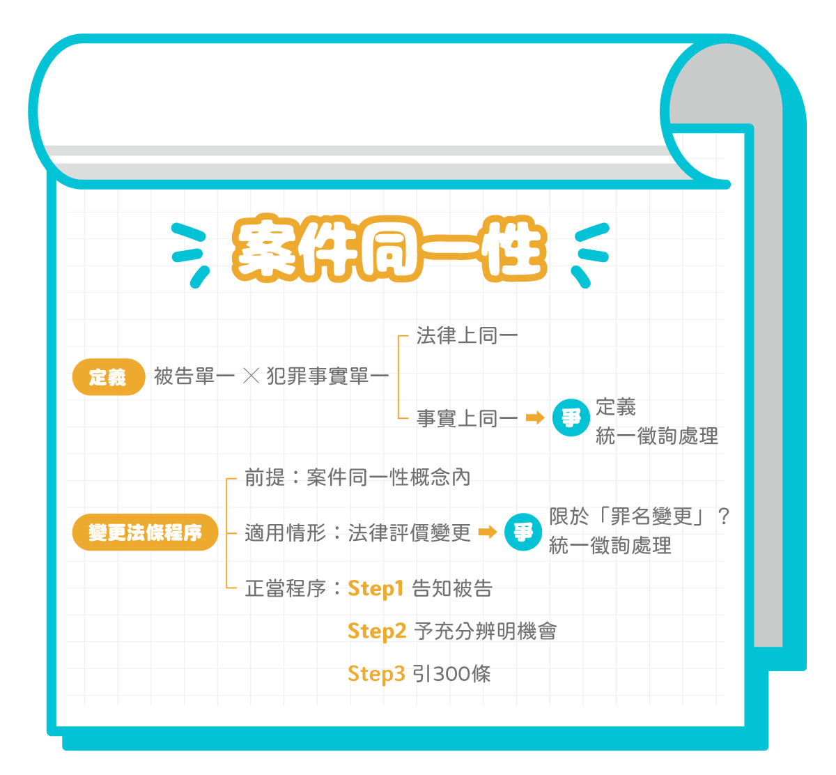 刑訴專欄】案件同一性與變更法條程序的統一徵詢意見（by Charlize） - 讀享數位文化股份有限公司