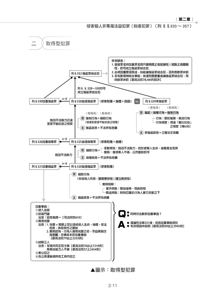 就是這本刑法分則體系+解題書預覽4 就是這本刑法分則體系+解題書預覽4